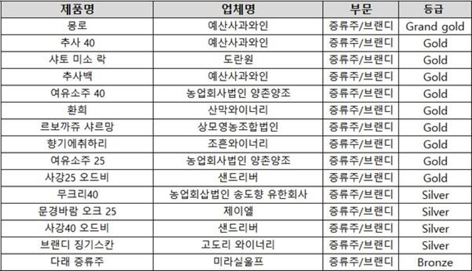 9.증류주 분야 심사 결과 이미지