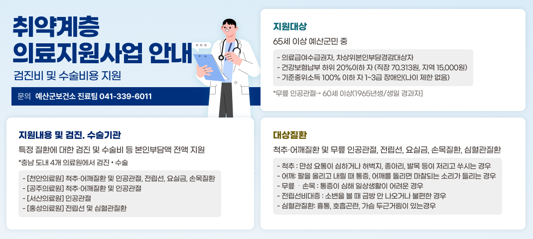 취약계층 의료지원사업 안내
검진비 및 수술비용 지원
문의 예산군보건소 진료팀 041-339-6011
지원대상
65세 이상 예산군민 중
- 의료급여수급권자, 차상위본인부담경감대상자
-건강보험납부 하위 20%이하자 (직장 70.313원, 지역 15,000원)
- 기준중위소득 100% 이하 자 1~3급 장애인(나이 제한 없음)
*무릎 인공관절→ 60세 이상(1965년생/생일 경과자]
지원내용 및 검진. 수술기관
특정 질환에 대한 검진 및 수술비 등 본인부담액 전액 지원 *충남 도내 4개 의료원에서 검진. 수술
- [천안의료원] 척추·어깨질환 및 인공관절, 전립선, 요실금, 손목질환
- [공주의료원] 척추·어깨질환 및 인공관절
-[서산의료원] 인공관절
-[홍성의료원] 전립선 및 심혈관질환
대상질환
척추·어깨질환 및 무릎 인공관절, 전립선, 요실금, 손목질환, 심혈관질환
- 척추 : 만성 요통이 심하거나 허벅지, 종아리, 발목 등이 저리고 쑤시는 경우
・어깨: 팔을 올리고 내릴 때 통증, 어깨를 돌리면 마찰되는 소리가 들리는 경우
•무릎 • 손목 : 통증이 심해 일상생활이 어려운 경우
・전립선비대증 : 소변을 볼 때 금방 안 나오거나 불편한 경우
심혈관질환: 흉통, 호흡곤란, 가슴 두근거림이 있는경우