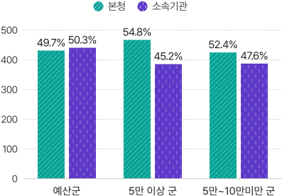 본청 - 소속기관 정원 비율 안내 이미지로 자세한 내용은 하단에 있습니다.