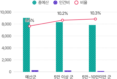 재정규모 대비 인건비 운영 비율 안내 이미지로 자세한 내용은 하단에 있습니다.