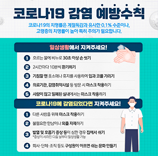 2024.8.19.
코로나19 감염 예방수칙
코로나19의 치명률은 계절독감과 유사한 0.1% 수준이나,
고령층의 치명률이 높아 특히 주의가 필요합니다.
일상생활에서 지켜주세요!
1) 흐르는 물에 비누로 30초 이상 손씻기
ᄅ 2시간마다 10분씩 환기하기
5 기침할 땐 옷소매나 휴지를 사용하여 입과 코를 가리기
4 의료기관, 감염취약시설 등 방문 시 마스크 착용하기
5 사람이 많고 밀폐된 실내에서는 마스크 착용하기
코로나19에 감염되었다면 지켜주세요!
1 다른 사람을 위해 마스크 착용하기
2 불필요한 만남이나 외출자제하기
3발열 및 호흡기 증상 등이 심한 경우 집에서 쉬기
*증상이 사라진 다음 날부터 일상생활가능
4 회사·단체·조직 등도 구성원이 아프면 쉬는 문화 만들기
질병관리청