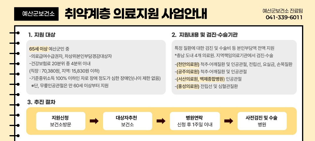 예산군보건소
취약계층 의료지원 사업안내

지원 대상
65세 이상 예산군민 중
의료급여 수급권자, 차상위본인부당경감대상자
건강보험료 20분위 중 4분위 이내
(직장: 70,380원, 지역: 15,830원 이하)
기준중위소득 100% 이하인 자로 장애 정도가 심한 장애인(나이 제한 없음)
※ 단, 무료인공관절은 만 60세 이상부터 지원
지원내용 및 검진·수술기관
특정 질환에 대한 검진 및 수술비 등 본인부담액 전액 지원
충남 도내 4개 의료원, 지역책임의료기관에서 검진·수술
(천안의료원) 척추·어깨질환 및 인공관절, 전립선, 요실금, 손목질환
(공주의료원) 척추·어깨질환 및 인공관절
(서산의료원, 백제종합병원) 인공관절
(홍성의료원) 전립선 및 심혈관질환
추진 절차
지원신청 (보건소 방문) → 대상자추천 (보건소) → 병원연락 (신청 후 1주일 이내) → 사전검진 및 수술 (병원)
예산군보건소 진료팀 041-339-6011