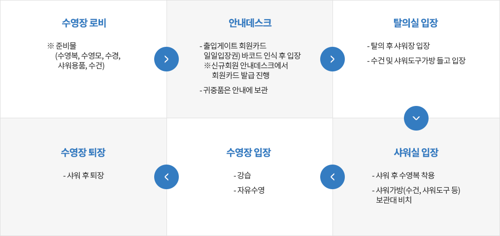 수영장 로비	？	안내데스크	？	탈의실 입장
※ 준비물(수영복, 수영모, 수경, 샤워용품, 수건)	- 출입게이트 회원카드(비회원 일일입장권) 바코드 인식 후 입장
※신규회원 안내데스크에서 회원카드 발급 진행
- 귀중품은 안내에 보관	- 탈의 후 샤워장 입장
- 수건 및 샤워도구가방 들고 입장

				
샤워실 입장		수영장 입장		수영장 퇴장
- 샤워 후 수영복 착용
- 샤워가방(수건, 샤워도구 등) 보관대 비치	？	- 강습
- 자유수영	？	- 샤워 후 퇴장